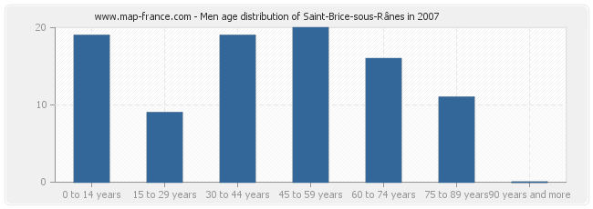 Men age distribution of Saint-Brice-sous-Rânes in 2007