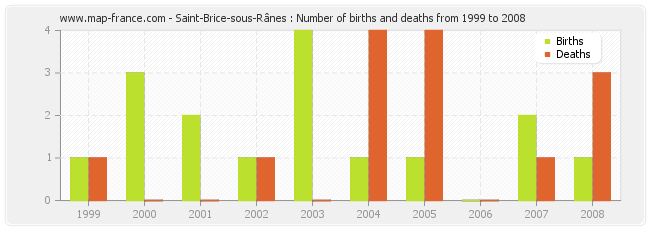 Saint-Brice-sous-Rânes : Number of births and deaths from 1999 to 2008