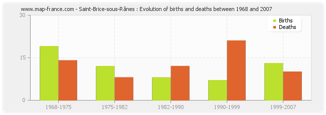 Saint-Brice-sous-Rânes : Evolution of births and deaths between 1968 and 2007