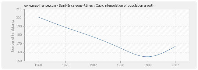 Saint-Brice-sous-Rânes : Cubic interpolation of population growth