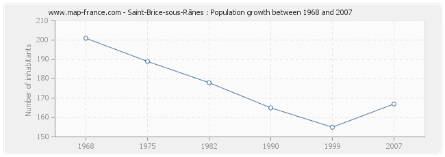 Population Saint-Brice-sous-Rânes