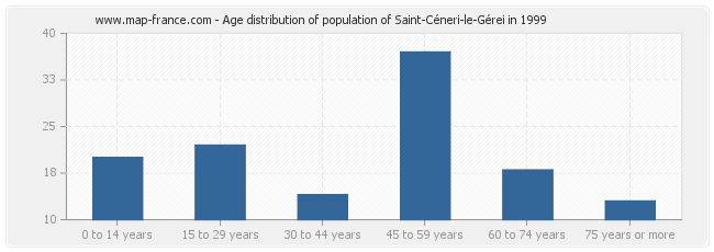 Age distribution of population of Saint-Céneri-le-Gérei in 1999
