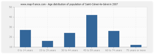 Age distribution of population of Saint-Céneri-le-Gérei in 2007