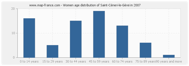 Women age distribution of Saint-Céneri-le-Gérei in 2007