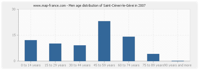 Men age distribution of Saint-Céneri-le-Gérei in 2007