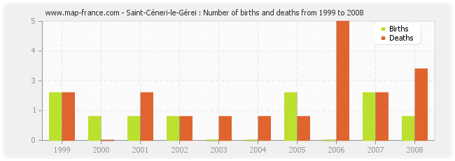 Saint-Céneri-le-Gérei : Number of births and deaths from 1999 to 2008