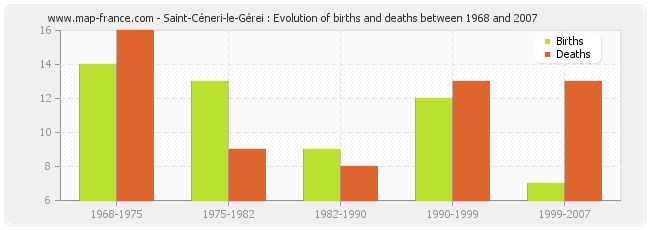 Saint-Céneri-le-Gérei : Evolution of births and deaths between 1968 and 2007