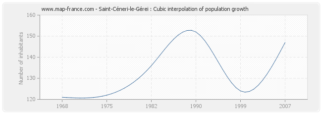 Saint-Céneri-le-Gérei : Cubic interpolation of population growth