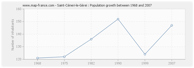 Population Saint-Céneri-le-Gérei