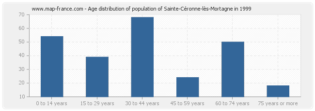Age distribution of population of Sainte-Céronne-lès-Mortagne in 1999