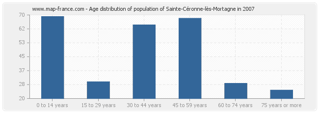 Age distribution of population of Sainte-Céronne-lès-Mortagne in 2007