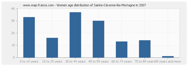 Women age distribution of Sainte-Céronne-lès-Mortagne in 2007
