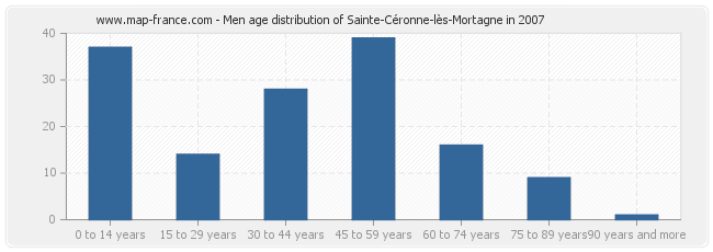 Men age distribution of Sainte-Céronne-lès-Mortagne in 2007