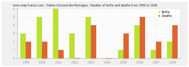 Sainte-Céronne-lès-Mortagne : Number of births and deaths from 1999 to 2008