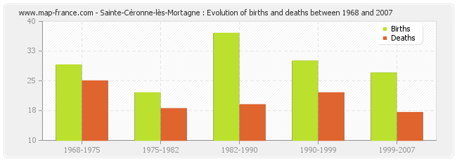 Sainte-Céronne-lès-Mortagne : Evolution of births and deaths between 1968 and 2007