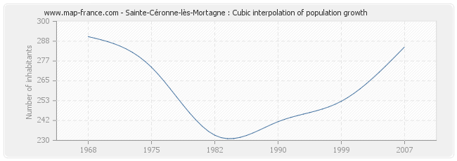 Sainte-Céronne-lès-Mortagne : Cubic interpolation of population growth