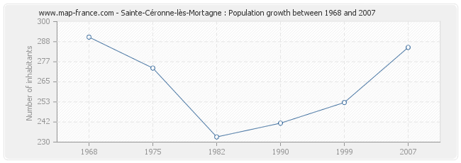 Population Sainte-Céronne-lès-Mortagne