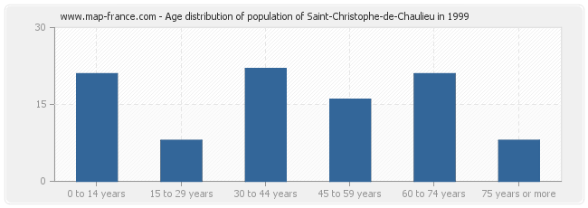 Age distribution of population of Saint-Christophe-de-Chaulieu in 1999