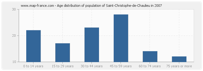 Age distribution of population of Saint-Christophe-de-Chaulieu in 2007
