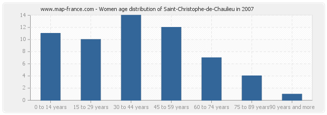 Women age distribution of Saint-Christophe-de-Chaulieu in 2007