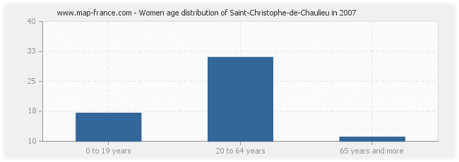 Women age distribution of Saint-Christophe-de-Chaulieu in 2007