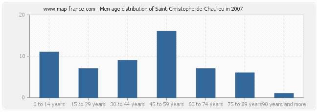 Men age distribution of Saint-Christophe-de-Chaulieu in 2007