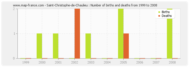 Saint-Christophe-de-Chaulieu : Number of births and deaths from 1999 to 2008