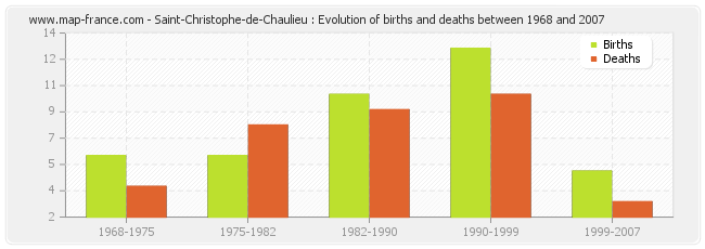 Saint-Christophe-de-Chaulieu : Evolution of births and deaths between 1968 and 2007