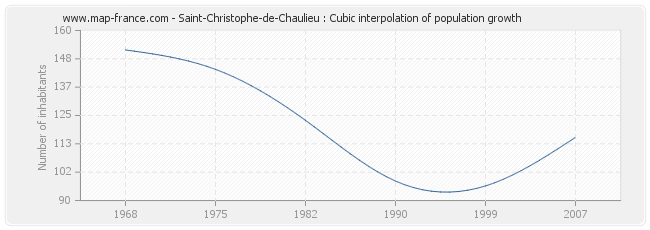 Saint-Christophe-de-Chaulieu : Cubic interpolation of population growth