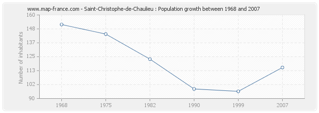 Population Saint-Christophe-de-Chaulieu