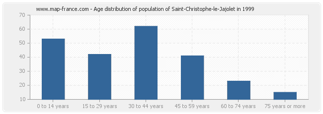 Age distribution of population of Saint-Christophe-le-Jajolet in 1999