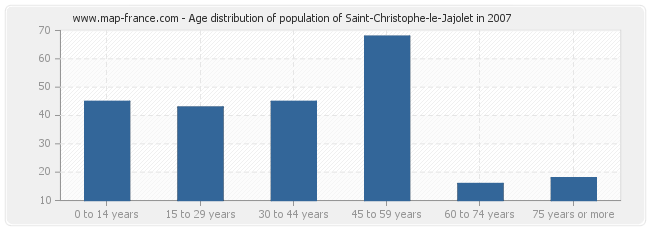 Age distribution of population of Saint-Christophe-le-Jajolet in 2007