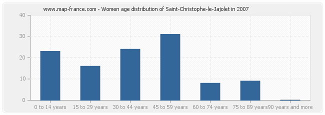 Women age distribution of Saint-Christophe-le-Jajolet in 2007