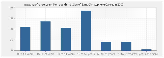 Men age distribution of Saint-Christophe-le-Jajolet in 2007