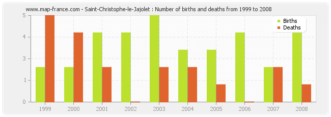 Saint-Christophe-le-Jajolet : Number of births and deaths from 1999 to 2008