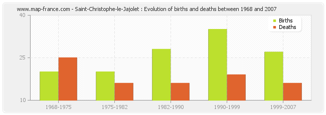 Saint-Christophe-le-Jajolet : Evolution of births and deaths between 1968 and 2007