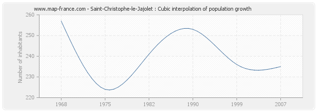 Saint-Christophe-le-Jajolet : Cubic interpolation of population growth