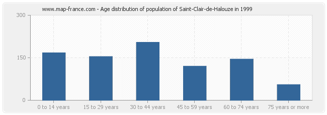 Age distribution of population of Saint-Clair-de-Halouze in 1999