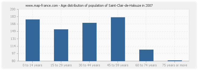 Age distribution of population of Saint-Clair-de-Halouze in 2007