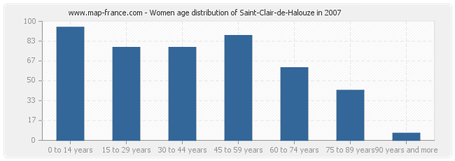 Women age distribution of Saint-Clair-de-Halouze in 2007