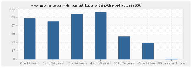 Men age distribution of Saint-Clair-de-Halouze in 2007