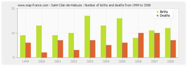 Saint-Clair-de-Halouze : Number of births and deaths from 1999 to 2008