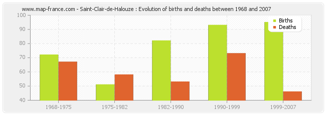 Saint-Clair-de-Halouze : Evolution of births and deaths between 1968 and 2007