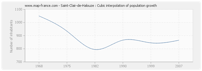 Saint-Clair-de-Halouze : Cubic interpolation of population growth