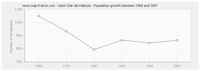 Population Saint-Clair-de-Halouze