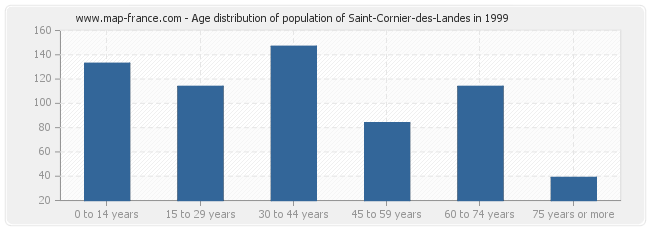 Age distribution of population of Saint-Cornier-des-Landes in 1999