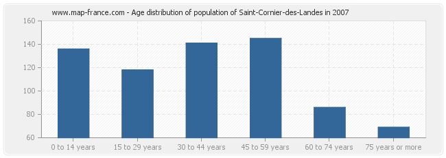 Age distribution of population of Saint-Cornier-des-Landes in 2007