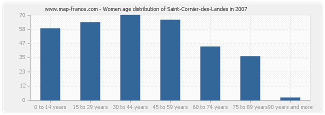 Women age distribution of Saint-Cornier-des-Landes in 2007