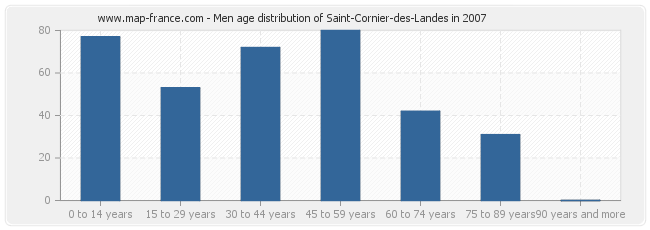 Men age distribution of Saint-Cornier-des-Landes in 2007