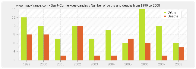 Saint-Cornier-des-Landes : Number of births and deaths from 1999 to 2008